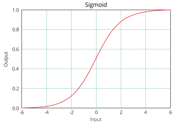 S-shaped-curve