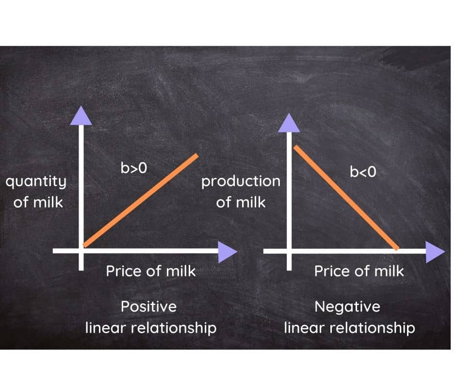 Showing positive and negative linear relationship