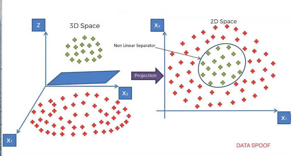 Mapping dataset into higher dimension
