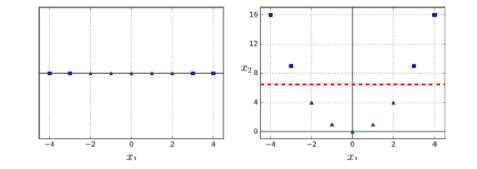 How to make the data separable