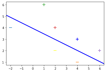 Plot the final result- SVM tutorial