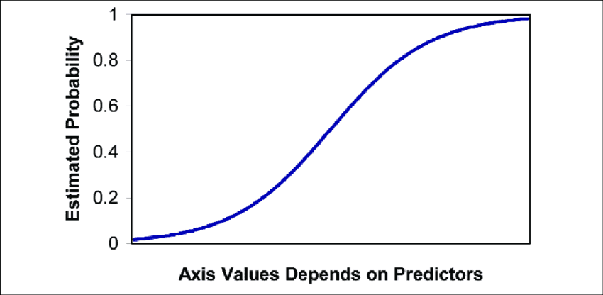 S shaped cuve- logistic regression in python